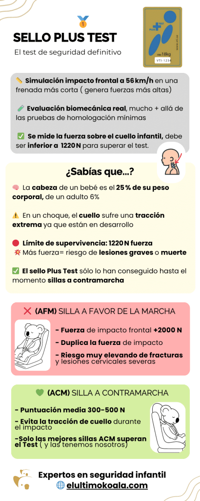 infografia explicativa de qué es el Plus Test sueco y porqué solo lo superan las sillas de coche a contramarcha más seguras