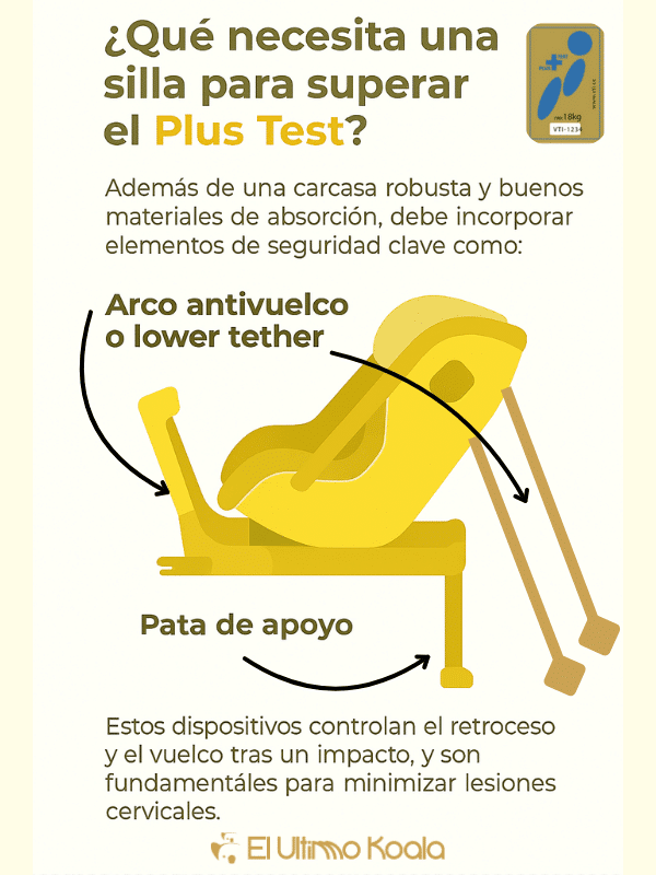infografia explicativa de los elementos de seguridad que necesita una silla a contramarcha para superar el Plus Test